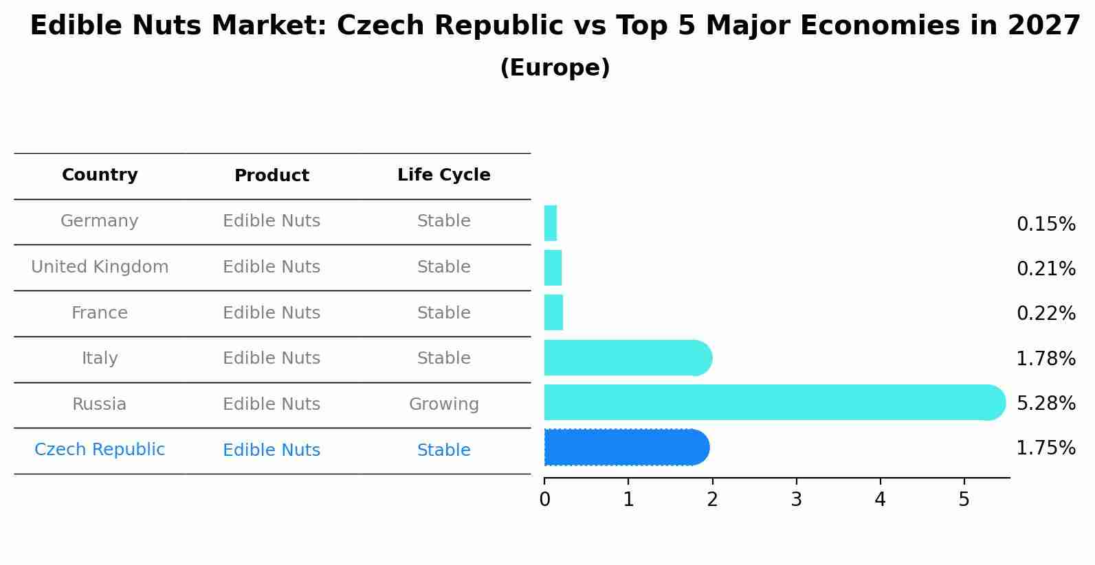 Edible Nuts Market: Czech Republic vs Top 5 Major Economies in 2027 (Europe)